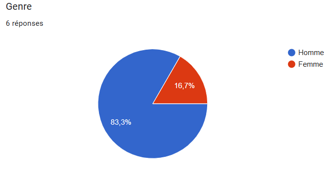 Diagramme des réponses à la question 1