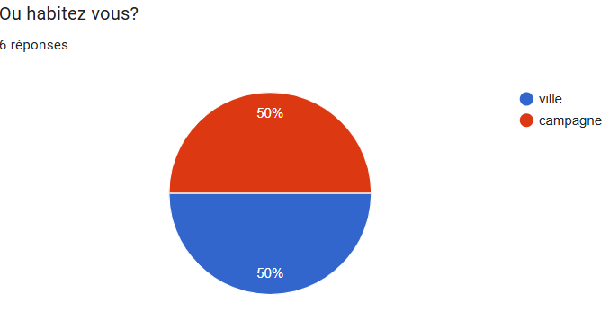 Diagramme des réponses à la question 2